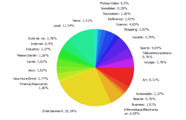 Répartition thématique de la présence de Wikipédia sur Google