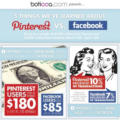 Infographie sur Pinterest versus Facebook