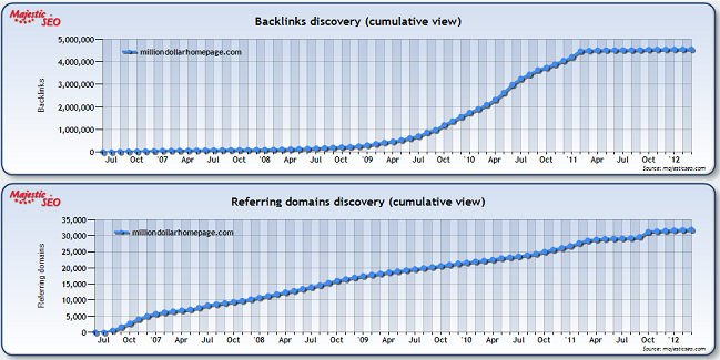 Evolution du netlinking du site milliondollarhomepage.com