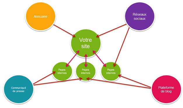 Exemple de convergence de liens vers un objectif principal