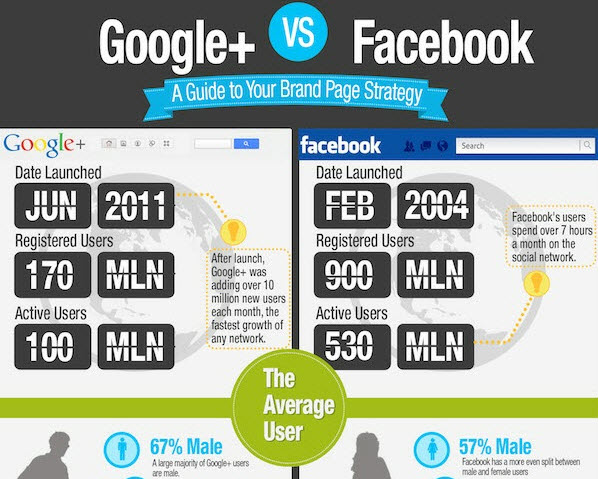 Infographie Facebook versus Google+