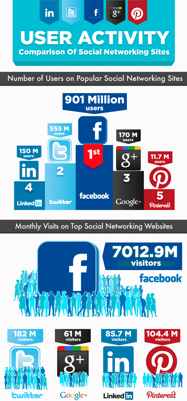 Infographie sur les médias sociaux