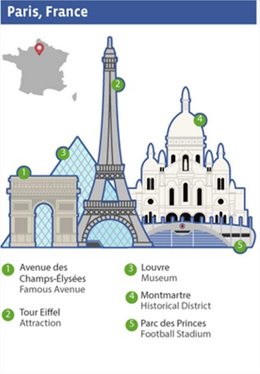 facebook, lieux les plus checkés à Paris