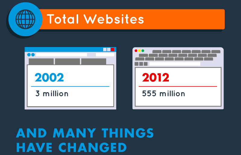 Extrait de l'infographie : le web de 2002 à 2012