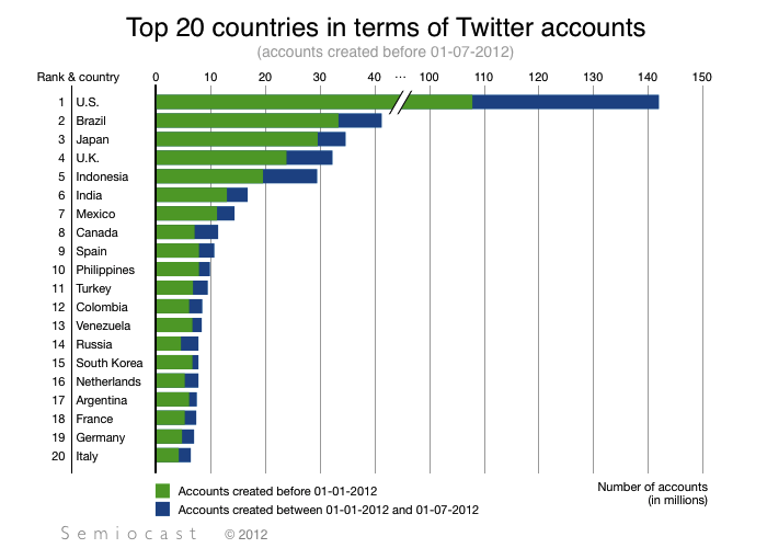 Graphique des 20 premiers pays en termes de nombre de comptes Twitter