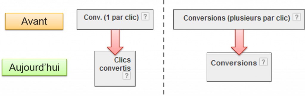 Nouvelles colonnes Adwords