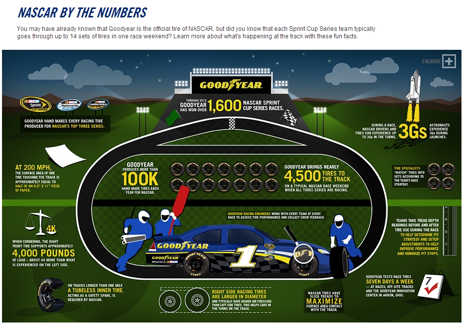 Infographie Goodyear US sur la NASCAR