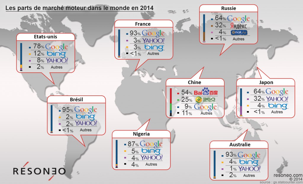 Les parts de marché des moteurs de recherche dans le monde en 2014