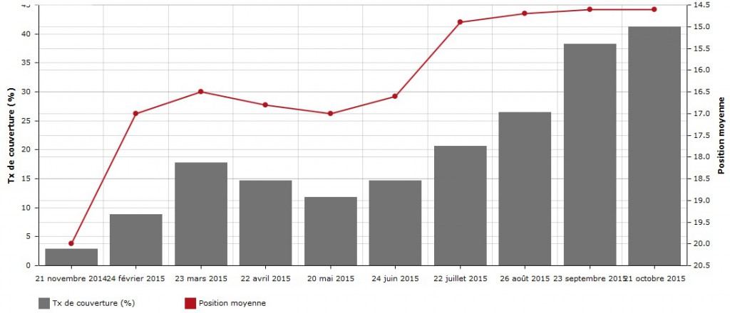 Occuper le terrain en optimisant un second site