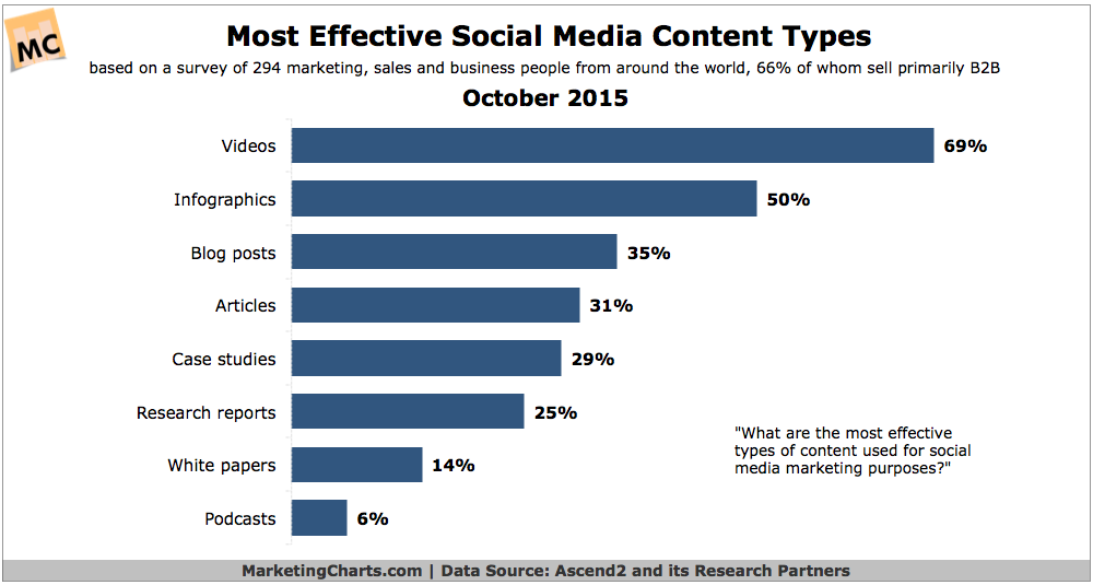 Ascend2-Most-Effective-Social-Media-Post-Types-Oct2015