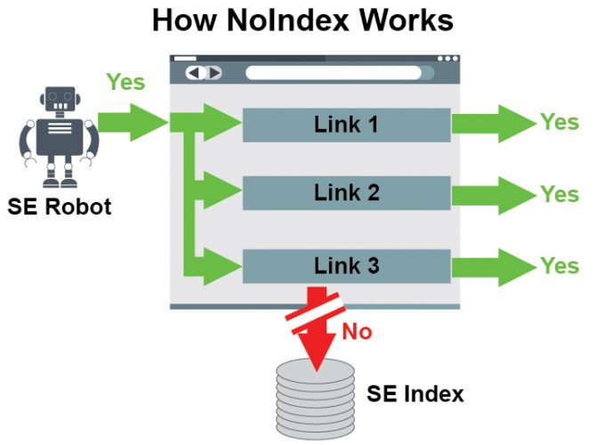 how noindex works