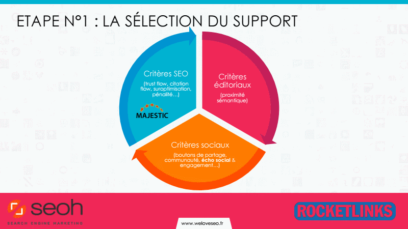 Netlinking choix support