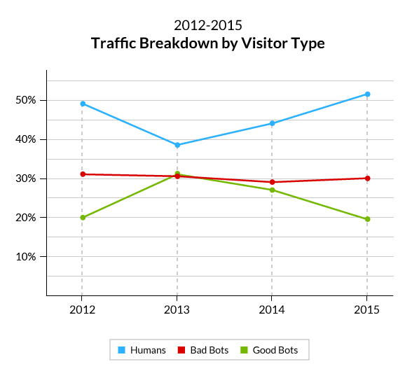 La progression entre 2012 et 2015 des types de visiteurs (humains ou robots)
