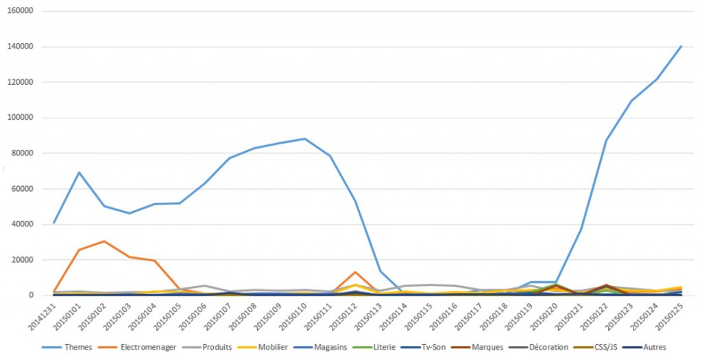 La courbe bleu montre la fréquence de hits Googlebot sur un type de page bien précis