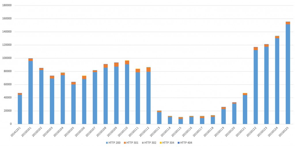 Le % de pages en 200 étant important, ce n'était pas à ce niveau que se situait le problème