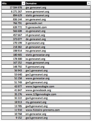 la série de sous-domaines gw0, gw1, etc… utilisée pour faire du Load Balancing entrainait de la duplication de contenu