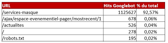 Le temps consacré à cette URL empêche les autres URL d’être crawlées régulièrement, ce qui peut nuire à un positionnement optimal