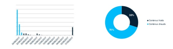 Optimiser ses reporting SEO