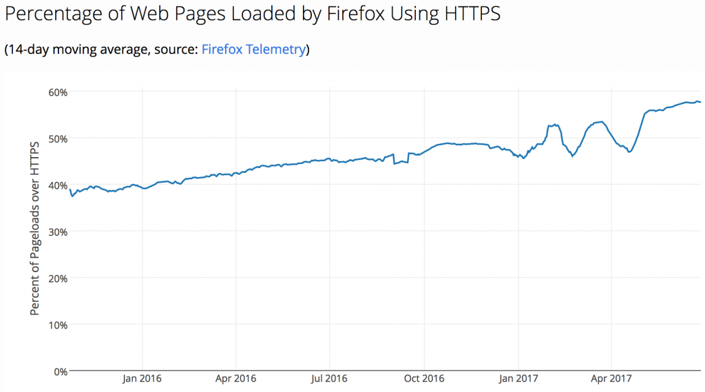 Pourcentage des pages chargées dans Firefox en HTTPS