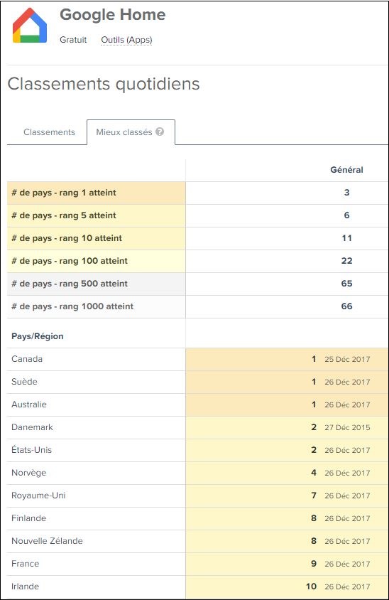 Google Home - classement App Annie