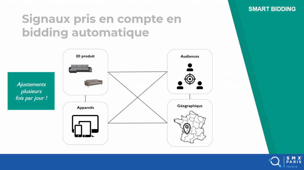 Signaux pour le bidding automatique