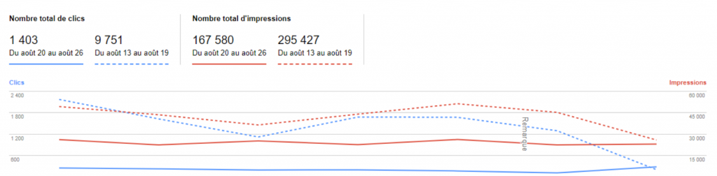 Impact ancienne GSC