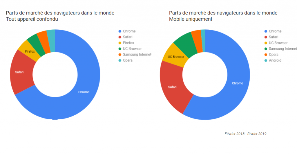 Marché des navigateurs