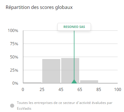 Répartition des scores globaux EcoVadis 2019
