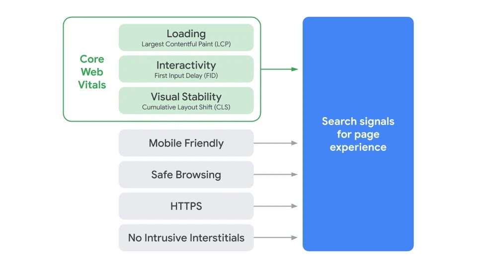 Les signaux issus du rapport "Signaux Web essentiels" aux signaux de convivialité existants de la recherche Google