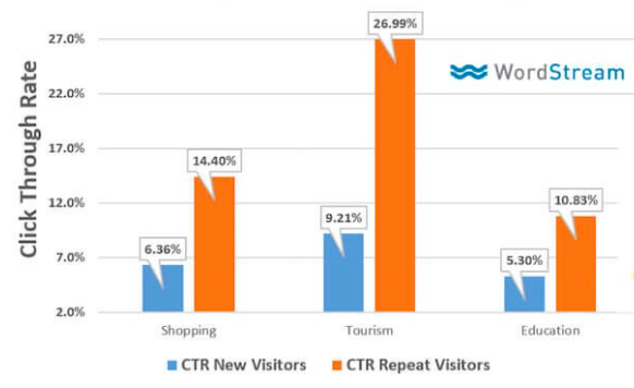 astuces annonces google ads - wordstream