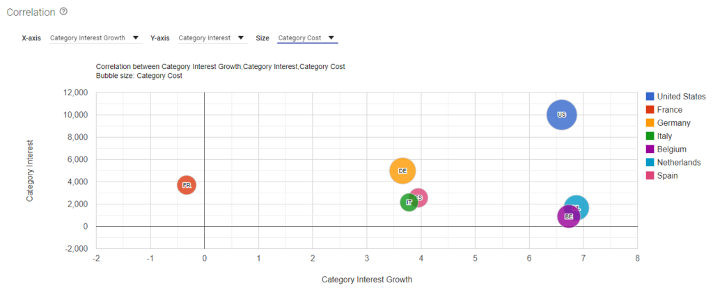 Google Market Finder corrélation entre les marchés