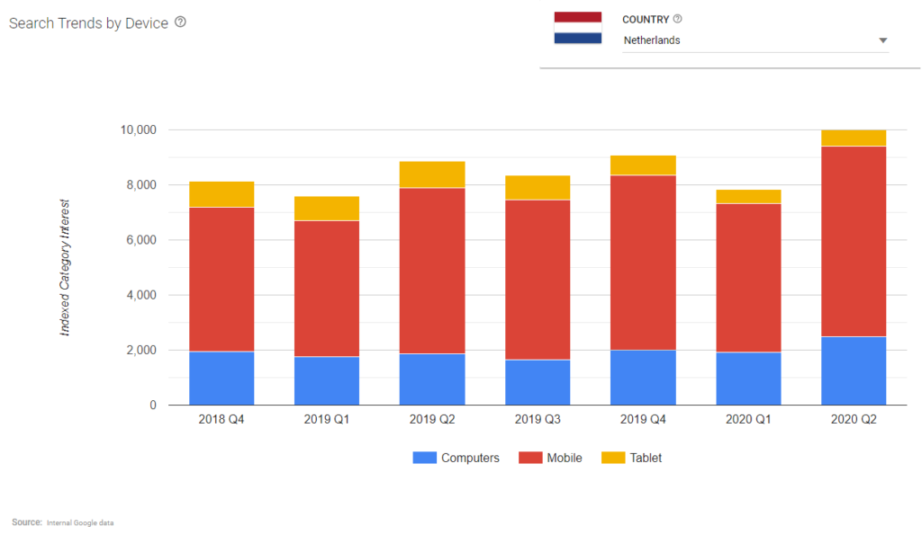 Google Market Finder top marchés par device