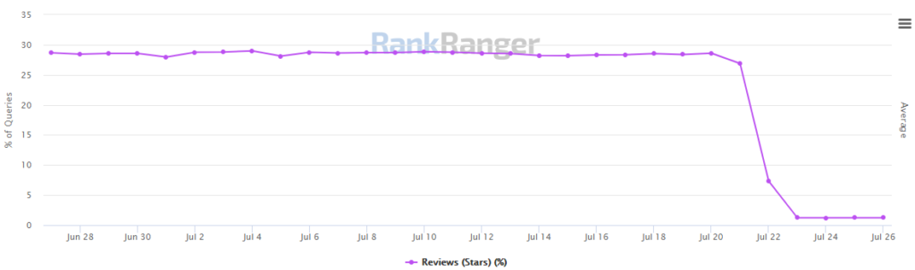 Un disparition totale des étoiles dans les résultats de Google, à partir du 21/07, confirmée par Rankranger 